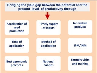 Bridging the yield gap between the potential and the
present level of productivity through
Acceleration of
seed
production
Time of
application
Best agronomic
practices
National
Policies
Method of
application
Timely supply
of inputs
Innovative
products
IPM/INM
Farmers visits
and training
 