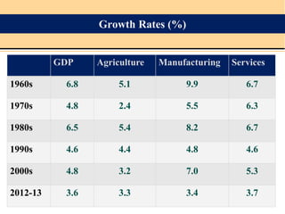 Growth Rates (%)
GDP Agriculture Manufacturing Services
1960s 6.8 5.1 9.9 6.7
1970s 4.8 2.4 5.5 6.3
1980s 6.5 5.4 8.2 6.7
1990s 4.6 4.4 4.8 4.6
2000s 4.8 3.2 7.0 5.3
2012-13 3.6 3.3 3.4 3.7
 