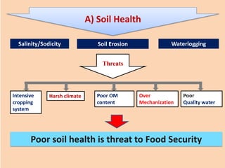A) Soil Health
Threats
Poor
Quality water
Over
Mechanization
Intensive
cropping
system
Poor OM
content
Harsh climate
Poor soil health is threat to Food Security
Salinity/Sodicity Soil Erosion Waterlogging
 