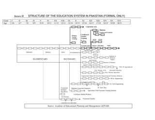 PRIMARY MIDDLE HIGH INTERMEDIATE
PASSDEGREE Master’s DEGREE Ph.D.
Diploma
M.ED. Commercial/Technical
B.ED. M.ED.
Primary
Teacher
Training
Certificated
Teacher
Training
(C.T.)
Honours Degree
Bachelor of
Medicine/
Surgery
Medicine
DENTISTRY
Bachelor of Dentistry
Agricul. Colleges & University
Ph.D. IN Agriculture &
B.Sc. Honours M.Sc. Agriculture Education
B.Sc. Honours Agriculture
Engineering Colleges & University Engineering and Veterinary Medicine
M.Sc. Engineering
New Scheme (1973/74) B.Sc.
B. Tech Engineering
B. Tech. PassDiploma (Associate Engineer)
Agriculture Filed Assistant Training Institute
Vocational
Institutes
(For Boys)
Certificate (Skilled Worker)
Vocational Teacher
CERTIFICATE DIPLOMA
(For Women)
Annex II STRUCTURE OF THE EDUCATION SYSTEM IN PAKISTAN (FORMAL ONLY)
Grade I II III IV V VI VII VIII IX X XI XII XIII XIV XV XVI
Age 5/6 6/7 7/8 8/9 9/10 10/11 11/12 12/13 13/14 14/15 15/16 16/17 17/18 18/19 19/20 20/21
SECONDARYELEMENTARY
CERTIFICATE
Source: Academy of Educational Planning and Management (AEPAM)
 