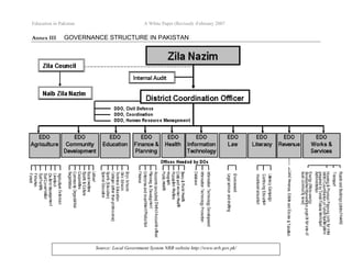 Education in Pakistan A White Paper (Revised) -February 2007
- 70 -
Annex III GOVERNANCE STRUCTURE IN PAKISTAN
Source: Local Government System NRB website http://www.nrb.gov.pk/
 