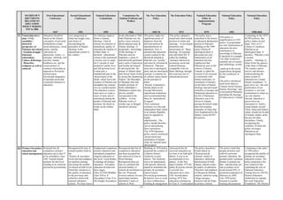 MATRIX OF 9
DOCUMENTS
RELATED TO
EDUCATION
POLICY MAKING
1947 to 2006
First Educational
Conference
1947
Second Educational
Conference
1951
National Education
Commission
1959
Commission On
Student Problems and
Welfare
1966
The New Education
Policy
1969-70
The Education Policy
1972
National Education
Policy &
Implementation
Program
1979
National Education
Policy
1992
National Education
Policy
1998-2010
- 77 -
01 Vision/objectives /
aims / Civic
sensibility /
historical
perspective of
Pakistan movement
/ freedom struggle /
Pakistani
nationalism /
Culture &Heritage
/ Minorities
(religious as well as
cultural)
Education should be
based on the Islamic
conception of universal
brotherhood of man,
social democracy, social
justice, and the
cultivation of
democratic virtues, i.e.
tolerance, self-help, self-
sacrifice, human
kindliness etc. and the
consciousness of
common citizenship as
opposed to Provincial
exclusiveness.
Envisioned integration
of spiritual social and
vocational elements in
education.
Less categorical on
Islam but sought ways
and means of
incorporating the
principles of Islamic
ideology in the
educational system of
the country.
No reference made to
Islam or Islamic
ideology. Clear &
concise on concerns of
nationhood, quality of
education & creation of
welfare State. It
declared, ‘educational
system is the instrument
a society uses to equip
all it’s people to lead
productive public lives
and full personal lives’.
It must play a
fundamental part in the
‘preservation of the
ideals, which led to the
creation of Pakistan and
strengthen the concept
of it as a unified nation.’
The education system,
must strive to create a
sense of unity and of
nationhood among the
people of Pakistan and
promote, the desire to
create social welfare
State.
In the aftermath of 1965
Indo-Pakistan war; the
policy raises concerns
about national unity &
Islamic ideology. It
propounds, ‘knowledge
of the ideology of
Pakistan must be
imparted, a sense of
national pride generated
and a spirit of patriotism
and loyalty developed.’
It advocated that ‘the
poems of Allama Iqbal
and Nazrul Islam written
to arouse the slumbering
Nation. The Mussados
of Maulana Hali and
suitable portions of
Hafiz Jallandhari’s
Shahnama-i-Islam may
also be usefully
incorporated in the
syllabus. In East
Pakistan works of
similar type in Bengali
should be selected.’
The policy made two
significant points of
departure from the
previous policies &
announcements on
education. First, it
asserted that education
system created by the
British & adopted in
Pakistan was ‘secular’
and must be reformed &
Islamized. ‘Pakistan
must aim at ideological
unity and not ideological
vacuum, a common set
of cultural values based
on the precepts of
Islam.’
Second, it launched a
frontal attack on all
Foreign Missionary
educational institutions
and recommended that
these be ‘nationalized’.
It argued: ‘
Their continued
existence in a free and
independent State which
is an Islamic Republic
must be regarded as
highly
anachronistic...The
policy should therefore
aim at nationalizing
these institutions.’
The 1970 Education
policy merely reinforced
‘preservation and
inculcation of Islamic
value for national unity
and progress’
This policy adopted a
muted and value neutral
position on Islam and
ideology. It envisioned
promotion and
preservation of ‘ Basic
ideology’ for national
and individual life. It
called for building
‘national cohesion by
promoting social and
cultural harmony
compatible with our
Basic Ideology through
the conscious use of
educational process.’
This policy was a
watershed in the history
of education &education
policies in Pakistan.
Building on the 1969
policy Islamic &
ideological thrust it
advocated not only
Islamization of all
education but also
emphasized that
Pakistan be seen in the
context of Islamic
Ummah. It called for
revision of all curricula
in conformity with
Islamic principles, re-
orientation of teachers
on the basis of Islamic
ideology and advocated
centrality of mosque and
Madrassah education in
the life of Pakistanis.
Education was to be
driven by Islamic
precepts & beliefs rather
than universalistic
principles of Islam that
were emphasized by the
Quaid-i-Azam &1947-
66 policies.
This policy is
amplification of 1979
policy. It propounded
not only Islamization of
education but also
Islamization of
knowledge in Pakistan.
It declared for example:
‘No other worldview,
certainly not of science
and technology, would
stand up to the social
organization designed
by the worldview of
Islam’.
The policy introduced
such novel ideas as
‘Islamic Social Science,
Islamic Sociology’ and
it envisioned Pakistanis
spreading the message
of Islam across Ummah.
Continuing on the 1979
&1992 policies, this
policy makes several
leaps. First, in 21st
Century it visualizes
Pakistan as an
Ideological State. It
declares, ‘Pakistan is not
a secular
country…‘Ideology of
Islam forms the genesis
of the State of Pakistan.
The country cannot
survive and advance
without placing the
entire system of
education on a sound
Islamic foundation.’ It
goes on to say, ‘the only
justification of our
existence is our total
commitment to Islam as
our sole identity’.
Second, education is
perceived as an
instrument to ‘build a
sound Islamic society’.
Third, Islam and Islamic
values should not be part
of Islamic studies alone
but also all other
disciplines. Finally,
recognizing the
centrality of Islam the
policy envisages
Pakistan as an
ideological State.
02 Primary/Secondary
education and
school management
Promised free &
compulsory primary
education up to class V
to be extended to class
VIII. Trained female
teachers for this level.
Funding to be raised by
provincial governments.
Recognized the lack of
trained teachers both at
the
Primary & secondary
levels and laid emphasis
on teachers training.
Increasing the number
of schools at both levels.
Noted the variations in
the quality of education
in the provinces and
called for uniform &
national education
system. No clear source
Emphasized compulsory
primary education and
introduced compulsory
religious education at
this level. Local Bodies
to manage all primary
education. Secondary
education divided into
three stages:
Class VI-VIII (Middle)
Class VIII to X
(Secondary) Class X to
XII (Higher Secondary).
Recognized that free &
compulsory education
has been accepted but
not achieved in East or
West Pakistan.
Recognized drop out
rate as a problem but
showed number of
schools & enrollment on
the rise. Proposed
revision salaries for non-
matriculate teachers.
Identified 5 types of
schools in West
Building on 1959 policy,
proposed the creation of
a District School
Authority in each
district. The Authority
was to be autonomous
with specific functions
tasked to streamline the
primary & secondary
school system.
Provincial governments
& districts were to work
in close collaboration.
Funding & management
Announced free &
universal education up
to Class X for both girls
&boys. It was to be
accomplished in two
phases. In the first
phase October 1972 all
public & private schools
to provide free
education up to class
VIII. Second phase
starting 1974, free
education extended up
to Class X. It anticipated
The policy launched a
frontal attack on
‘Westernized &
colonial’ model of
education, attributing
deterioration of both
Islamic cultural values
& quality of education.
Therefore laid emphasis
on Mosque & Mohala
schools, called for using
village mosques
between Fajir & Zuhar
as primary schools.
The policy noted that
despite promises and
calls for universal
primary education, the
ground reality remained
dismal. It pointed out
that national drop out
rate at primary level
stood around 50%. It
promised eradication of
illiteracy by 2002.
Like 1979 policy
focused on teacher
training and proposed
Continuing in the spirit
of 1992 policy
recognized the pitfalls of
primary & secondary
education system. The
policy proposed a few
new initiatives like
expanding the role of
National Education
Testing Service (NETS).
District Education
Authorities to regulate
the work Education
Foundation. The District
 