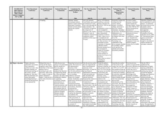MATRIX OF 9
DOCUMENTS
RELATED TO
EDUCATION
POLICY MAKING
1947 to 2006
First Educational
Conference
1947
Second Educational
Conference
1951
National Education
Commission
1959
Commission On
Student Problems and
Welfare
1966
The New Education
Policy
1969-70
The Education Policy
1972
National Education
Policy &
Implementation
Program
1979
National Education
Policy
1992
National Education
Policy
1998-2010
- 78 -
of funding. Pakistan, namely,
Government schools,
District Council schools,
Municipal Committee
schools, private schools
and private unaided
schools.
was to be raised by
Local Bodies, provincial
governments & Center
was to provide grants &
other assistance. The
1970 policy recognized
the rising level of
illiteracy in the country.
Proposed 7 years of
compulsory education &
compulsory school
attendance till the age of
10 years.
that by 1979 Pakistan
would have universal
primary education for
boys & by 1984 for girls
(classV).
Examination system was
to be revamped &
reformed. For teaching
aids, Educational
Equipment Technical
Center, Lahore was to
be strengthened and
similar centers promised
for other provinces. For
curriculum revision
Committee of chairman
of Boards created.
Physical training was to
be encouraged at
Primary & secondary
levels. Proportion
women teachers at
primary level were to be
increased.
Policy silent on sources
of funding &
management.
Proposed to replace the
existing four-tier
system, namely,
primary, secondary,
college, university to
three tiers, namely,
elementary, secondary
& university. Introduced
Mathematics as a
compulsory subject for
all students from class
IX to XII.
National Institute of
Psychology was
established to help
devise program modules
for secondary school
levels and also for
aptitude tests & other
personality problems.
revision of salary
structure of primary
school teachers &
Mosque Imams. Taking
cue from 1969 & 1972
policies proposed the
formation of
Directorates of Primary
Education & School
Management
Committees at village
level. Similarly the
National Educational
Equipment Center was
tasked to prepare
science kits for middle
schools.
Education Authority was
to be established in each
district. To ameliorate
the dismal drop out rate
& primary school
enrollment the policy
envisaged the
promulgation of
Compulsory Primary
Education Act by 2004-
05. International donor
agencies technical &
financial help was
sought to streamline &
improve primary &
secondary education.
03 Higher education Higher education,
particularly universities
were expected to
perform two tasks; first,
promote learning, set
intellectual moorings of
the society; second,
produce an ‘elite class’
that will determine and
ensure that quality
knowledge/learning is
produced and protected
in our national life.
Debated the issue of
raising the BA degree
program to three years.
Noted that in UK it took
thirteen years of
schooling to get to the
university, while in the
US, it takes 16 years to
obtain a Bachelor’s
degree. Could not give a
clear policy direction on
the issue.
Unlike the previous
policies it recommended
that BA should be a
three-year degree
program. It also
proposed that Bachelor
in Engineering should
be a four-year degree
program. The policy laid
considerable emphasis
on regulating,
recruitment, training,
and promotions of
university teachers.
Linked promotions with
merit and not seniority
but remained silent on
research & publications.
Called for bringing
Pakistani scholars
serving in foreign
countries/universities.
Departing from previous
reports, this focused on
the administrative
functions of the
universities. It attributed
law & order problems in
the universities due to
over crowding,
ineffective university
bodies (for example
Senate, Syndicates), and
unnecessary interference
from outside,
uninspiring teaching
methods and out dated
curriculums. Therefore,
it proposed the
formation of vice-
chancellor’s committee
to advise the chancellor
on academic and
administrative concerns
of the universities. It
also linked promotions
of the university faculty
to research/publications
in journals of
international repute
Like the previous policy
this also supported the
idea of promoting the
autonomy of the
universities. It called for
giving financial,
administrative autonomy
s that universities are
able streamline their
internal structures.
Proposed the creation of
University Grants
Commission to
coordinate the affairs of
the universities. Like the
1959 policy called for
bringing back the
‘talented Pakistanis’ to
the universities, so that
quality of research,
teaching and
administration could be
improved in the
universities and they
develop into true
institutions of learning
and modern knowledge.
The 1970 education
Noting the pathetic
conditions of higher
learning in Pakistan, the
policy pointed out that
only 2% of our relevant
age group was enrolled
in universities and
institutions of higher
learning. It also
observed that 80% of
students in the
universities were in the
arts programs and
pointed out that there is
serious need to increase
enrollments in science
subjects; it promised an
increase of at least 10%
per annum in science
programs. Called for the
establishment of UGC,
also proposed greater
interaction between inter
university Board and
UGC. Proposed the
establishment of an
Open University that
would provide education
Noted that the number
of universities in the
country has risen from 4
in 1955 to 15 in 1977. It
also pointed out that the
provincial governments
are hard put in funding
the university education,
therefore proposed
federal funding through
UGC but assured that
did not mean
federalization of the
universities. Recognized
that research was not
given adequate attention
in the universities,
therefore proposed the
creation of National
Institute of Educational
Research that would
promote coordination &
collaboration. This was
to encourage liaison and
coordination with UGC,
National Institute of
Psychology and other
institutions to promote
Like the previous
policies recognized that
university education was
in crisis. However, to
resolve the crisis it
proposed Islamization of
education and
knowledge at the
institutions of higher
learning. It propounded
religion driven
ideological education
across disciplines at the
university level. It
encouraged the
formation of R &D
centers, centers of
excellence & called for
endowments for
research at the
universities. It proposed
that National Council of
Social Sciences be
established to promote
research in social
sciences, collect data
and do research on
social issues.
Like the 1992 it
emphasized the
Islamization of higher
learning in Pakistan. It
observed all university
teaching must take into
account the Pakistan
ideology and Objectives
Resolution as the
defining principles of
higher education. Within
this framework the
policy proposed a
number of measures. It
called for reform in
curricula and bringing
university education
system to international
standards. Proposed
Islamic law courses at
International Islamic
university and
Bahwalpur Islamia
university. Proposed
health & science
universities in the private
sector. Recognizing the
dearth of quality research
 