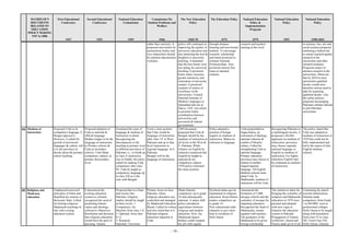 MATRIX OF 9
DOCUMENTS
RELATED TO
EDUCATION
POLICY MAKING
1947 to 2006
First Educational
Conference
1947
Second Educational
Conference
1951
National Education
Commission
1959
Commission On
Student Problems and
Welfare
1966
The New Education
Policy
1969-70
The Education Policy
1972
National Education
Policy &
Implementation
Program
1979
National Education
Policy
1992
National Education
Policy
1998-2010
- 79 -
rather then seniority. It
proposed universities be
autonomous bodies and
vice-chancellors should
be eminent educationists
/scholars.
policy still continued on
improving the quality of
university education and
also attracting the best &
brightest to university
teaching. It lamented
that the best brains were
not opting for university
teaching. It promised
better salary structure,
greater autonomy and
restoration of university
senates. It promised
creation of centers of
excellence in the
universities. Created
National Institute of
Modern Languages at
Islamabad and one at
Dacca. UGC was asked
to promote better
coordination between
universities and
provincial & federal
governments.
through distance
learning and non-formal
method. To encourage
research, scholarship
and talent promised to
institute National
Professorships. Also
promised interest free
loans to talented
students.
research and teachers
training at this level.
in sciences, law, arts and
social sciences proposed
instituting a federal law
to ensure research quality
research in the
universities and other
research institutes.
Proposed centers of
advance research in the
universities. Observed
that by 2010 in most
universities qualified
faculty would retire
therefore serious need to
plan for acquiring
qualified faculty. Like
the earlier policies
proposed encouraging
Pakistani scholars abroad
to join Pakistani
universities.
04 Medium of
instruction
Proposed Urdu to be
compulsory language, E.
Bengal opposed it.
However, it called for
growth of provincial
languages & culture, left
it to the provinces to
decide about the primary
school teaching.
Proposed adoption of
Urdu as national &
official language.
Mother tongue to be the
language of instruction
in Primary schools &
Urdu at secondary
schools. Urdu Made
compulsory subject, at
primary &secondary
level.
Examined the issue of
language & medium of
instruction in detail.
Recognizing the
discrepancies in the
teaching at primary level
in different provinces of
Pakistan i.e., in Sindh up
to class X instruction
was in Sindhi, the policy
called for making Urdu
compulsory after class
III. Urdu be taught as
compulsory language up
to class XII as is the
case with Bengali.
Took a clear position
that Urdu would be
language of instruction
after class 1V in West
Pakistan and up to that
level instruction in
regional language. In E.
Pakistan,
Bengali will be the
language of instruction.
1969 document
proposed that Urdu &
Bengali should be the
medium of instruction at
all levels in the West &
E. Pakistan. While
reliance on English be
reduced it proposed that
English be taught as
optional & not
compulsory subject.
1970 policy reiterated
the same position.
Policy adopted a
position of benign
neglect on medium of
instruction. Makes no
reference to language.
Urdu propounded as
lingua franca, an
instrument of ideology,
national cohesion &
symbol of Muslim
culture. Called for
strengthening Urdu as
national language.
Primary education,
provinces may choose to
instruct in mother
tongue/regional
language. All English
Medium schools must
adopt Urdu. In
Madrassahs, medium of
instruction will be Urdu.
Recognizing Pakistan as
a multilingual society, it
proposed a flexible
approach on medium of
instruction; provinces
may choose regional,
national language or
English as medium of
instruction. For higher
education English may
be continued as medium
of instruction.
The policy stated that
Urdu was adopted as
medium of instruction in
1979 but could not be
fully implemented and
led to the return of elite
English medium
schools.
05 Religious and
Madrassa
education
Emphasized universal
principles of Islam and
dispelled any notions of
theocratic State. Called
for brining religious/
Madrassah teachings in
line with existing
education system.
It denounced the
existing education
system as colonial,
recognized the need of
promoting Islamic
values and ideology,
referred to Objectives
Resolution and declared
that religious education
would have the goal of
pursuing ‘Islamic
Proposed that in a State
and society like
Pakistan, religious
studies should be taught
at three levels: 1.
Compulsory, for
Muslims from class 1-8.
2. Optional, from class
8-12.
3. Research,
Optional, University
Primary focus on East
Pakistan, where
religious education was
controlled and managed
by Madrassah Education
Board. Called for reform
and also noted that in E.
Pakistan religious
education imparted in
Urdu.
Made Islamiat
compulsory up to grade
10 and subsequently
optional. A major shift
policy introduced
equivalence between
religious and modern
education. Now, the
Madrassah degree
holders could compete
for job with regular
Declared status quo be
maintained in religious
education. Keep Islamic
studies compulsory up
to grade 10.
New educational radio
channels to give more
time to recitation of
Holy Quran.
Announced the
formation of 5,000
mosque schools and the
centrality of mosque for
imparting education.
Recognized the Sand of
Madrassahs, Imams
equated with teachers.
The graduates of the
Madrassah to be given
foreign scholarship
The initiatives taken for
bringing the centrality of
religious and Madrassah
education in 1979 were
pursued and adopted
with new vigor to
Islamize the education
system in Pakistan.
Propagation of Islamic
worldview, Quran and
Nazria made pivot of all
Continuing the march
towards Islamization,
Islamiat made
compulsory from Grade
1 to BA/BSC even in
professional colleges.
Holly Quran to be taught
along with translation
from class VI to class
XII. From Class XII,
Holly Quran, Islamiat
 