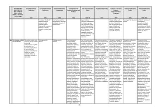 MATRIX OF 9
DOCUMENTS
RELATED TO
EDUCATION
POLICY MAKING
1947 to 2006
First Educational
Conference
1947
Second Educational
Conference
1951
National Education
Commission
1959
Commission On
Student Problems and
Welfare
1966
The New Education
Policy
1969-70
The Education Policy
1972
National Education
Policy &
Implementation
Program
1979
National Education
Policy
1992
National Education
Policy
1998-2010
- 80 -
Socialism’ which will
promote political
democracy and
economic justice.
Proposed the creation of
Institute of Islamic
Research to attain these
goals.
level and research be
encouraged to deal with
challenges & issues of
modern times.
degree holders.
The policy emboldened
the religious groups.
The 1970 Policy listed
10,000 Madrassah in E.
Pakistan and close 700
in W. Pakistan. Noted
mostly privately
managed. Raised the
issue of equivalence and
parallel system of
education.
Islamic studies and
religious studies treated
as core of education,
thus elevating the social
status of Imam and
adding legitimacy &
respect to religious
degree & education.
learning in the education
system.
and Arabic introduced
as integrated
compulsory subject.
Karachi, Peshawar
Universities and Sheikh
Zayed Islamic Centre in
Lahore to be treated as
models of Dars-e-
Nizami.
06 Curriculum, syllabi
and Textbooks
The policy makers were
conscious about need for
revision &
modernization of syllabi
& textbooks. For
secondary, high school
& university they
proposed committees of
experts for writing
textbooks. Silent on
elementary teaching &
curriculum.
Nothing specific
offered.
Nothing specific
offered.
The Commission
recognized that
providing suitable
textbooks & updating
curriculum was a
challenge. It also
resisted the demands of
Islamization of
curriculum & textbooks
by raising the issue; how
could one Islamize
physics, maths,
chemistry, technological
subjects or professional
skills? However, it made
specific proposals that
text books prepared by
Textbook Boards be
examined & approved
by expert’s committees;
Boards be autonomous;
Textbook Boards should
prepare, print, publish &
distribute books through
its own agencies;
diversify curriculum to
cater for the needs of
industry, commerce,
agriculture & other
sectors. Curriculum
committees could do
similar job at secondary
& high school levels. On
primary/elementary
level Arabic alphabet
(Qaida) & five pillars of
Islam be taught from
class II; life history of
Prophet & Islamic
virtues like integrity,
honesty & righteousness
be taught; children be
The 1969 policy had
broad brush approach
towards curriculum &
textbooks; proposed
standardization syllabi
& textbooks at national
level; setting up of
committees of scholars,
writers,
Educationists to prepare
textbooks.
The 1970 policy
declared that curriculum
should be according to
national objectives (not
defined). Called for
improving analytical
skills and imparting
scientific knowledge at
elementary level;
promote technical &
vocational training.
Proposed each province
should have a Bureau of
Curriculum
Development & that
should coordinate with
other Boards and
teachers training
institutions & integrate
curriculum at all levels
& meet on regular bases.
Unlike the 1966 policy it
proposed that to
improve the printing
quality of books private
sector publishers be
sought.
The policy proposed to
bring all curricula inline
with ‘Basic Ideology’
(not defined) of
Pakistan. Promised free
reading material &
textbooks at elementary
level; revise curricula &
introduce practical&
innovative learning
/teaching models at
secondary & high school
levels. Like the 1970
policy called for
strengthening the
National Curriculum
Bureaus & Curriculum
centers in the provinces.
Produce model &
innovative textbooks.
The policy advocated
that National Book
Foundation would be
run on commercial bases
and Printing Corporation
of Pakistan would
supplement & support
the work of Foundation.
This policy replaced the
phrase ‘Basic Ideology’
with ‘Pakistan’s national
objectives’ (again not
defined) & proposed
revision of all curricula
inline with that. Like
1970 policy it called for
developing analytical
skills & teaching of
science at elementary
level. Also proposed
setting up of curriculum
committees at
appropriate levels for up
gradation of curricula.
Each province should
have a permanent
Curriculum Bureau
‘devising curriculum
&coordinating with
provincial textbook
boards & teachers
training institutions. No
reference is made to
National Curriculum
Bureaus instead it is
stated that the ministry
of education should
continue to coordinate &
formulate national
policies on curriculum
development. No
reference to National
Book Foundation but
called for more then one
textbook on subjects &
allowed printing by
private publishers with
prior approval of the
Textbook Boards.
This policy reflected a
trend towards
privatization & reliance
on market forces. It
declared that textbook,
curricula reforms
initiated in the 1970’s
have outlived their
utility. Very much like
the 1966 & 1979
policies it called for
moral education based
on Islamic values. It
launched a frontal attack
on textbook boards
asserting that school
(elementary, secondary,
high school) education
has suffered because
these schools failed to
produce quality books. It
allowed development of
textbooks under private
sector, breaking the
monopoly of textbook
boards. Also allowed
private publishers to
publish textbooks.
This policy while
sustaining privatization
of education made a
major push towards
Islamization of
knowledge & education
in Pakistan.
It promised to provide
chart flows of Quaranic
Ayat for study at
elementary level. It
called for ensuring that
all materials that are
repugnant to the
‘teachings of Islam’ and
‘Ideology of Pakistan’
are expunged from the
textbooks. To ensure
that it s binding on
private institutions the
policy proposed a
Curriculum Act. Like
the previous policies it
recommended that
federal curriculum
bureaus and provincial
textbook boards should
continue to review and
approve textbooks.
Promised the
incorporation of issues
like population,
environment, Aids in the
curriculum at various
levels. Instead of single
textbook it proposed
multiple textbooks. It
promised to produce
textbooks of
international standards
& quality.
 