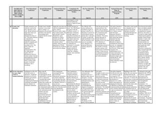 MATRIX OF 9
DOCUMENTS
RELATED TO
EDUCATION
POLICY MAKING
1947 to 2006
First Educational
Conference
1947
Second Educational
Conference
1951
National Education
Commission
1959
Commission On
Student Problems and
Welfare
1966
The New Education
Policy
1969-70
The Education Policy
1972
National Education
Policy &
Implementation
Program
1979
National Education
Policy
1992
National Education
Policy
1998-2010
- 81 -
encouraged to recite
national anthem &
poems of Iqbal & Nazar-
ul-Islam.
07 Gender and
education
Gender awareness was
relatively weak at the
time, therefore a non-
issue. Broad reference to
Islam that it does not
differentiate in
education the basis of
sex. The policy allowed
co-education at
elementary level but
called for separate girls
& boys schools at
secondary level. The
policy made two
important
announcements; first,
for Adult literacy
centers 50% of
allocation be given to
women centers. Second,
encouraged the creation
of Industrial Homes,
where women could
acquire vocational
training to earn a
livelihood.
Gender issue is hardly
touched; it was noted
that in college’s co-
education was prevalent
and there was need for
encouraging more
separate men & women
colleges.
Again the issue does not
catch the imagination of
policy makers.
However, policy makes
three salient points; first,
girls primary schools
should have same
facilities as of boys;
second, up class III
women be encouraged
as primary school
teachers; third, for girls,
department of Home
Economics be created in
universities & colleges.
Gender becomes an
issue. The 1966 Report
recognizes that the
‘orthodox section’ of
Pakistani community
strongly opposes co-
education at primary &
college/university level.
The report rejects the
orthodox view and
insists that at both levels
co-education be
continued. It concedes
that more separate
female schools &
colleges be opened
where the ‘orthodox
section’ may send their
children.
The 1969 & 1970
reports attribute low
enrollment of girls in
primary schools to co-
education. It asserts for
social/cultural reasons
parents don’t send girls
to school. It notes girl
child enrollment is only
20% & worsens as one
moves to secondary
level, therefore, it is
proposed that more
separate schools be
created.
Like the previous three
reports/policies, this
policy also recognizes
that girl child enrollment
& co-education need
some attention &
resolution. This policy
asserts that ratio of
female teachers at
primary level is less then
30%, therefore it
recommends that a
proportionate increase in
the number of female
primary teachers will
help increase enrollment
of girls. It does not see
co-education at primary
level as an obstacle to
girl child education.
This policy launches a
frontal attack on co-
education. It claims that
in an ‘Islamic society’
male & female
education should be
separate at all levels. It
also asserts that female
education has been
‘grossly neglected’
therefore to improve
enrollment & arrest drop
out rate, sex segregated
education is imperative
at all levels. In that spirit
it proposes the
establishment of two
women universities, one
in Lahore & other in
Karachi to begin with. It
claimed that by 1992
universal primary
female education would
be achieved.
This policy treats gender
in a marginal way. It
proposes that female
education would be
promoted through non-
formal & distance
learning.
Like the previous policy
does not address gender
issues in education in a
comprehensive manner.
However, the policy is
focused on improving &
enhancing the quality of
primary school female
teachers. It starts with
the assumption that
female teachers are
better & could increase
and sustain girl child
enrollment rate.
Therefore it proposed a
three pronged approach;
70 % of the newly
established schools
would have female
teachers for both girls &
boys schools; during
summers pre-service
training would be
provided to female
teachers; no upper age
restriction for female
teachers who join
primary schools.
08 Private education,
low pays, high
profits &
commercialization
Ambiguous on the role
of private sector in
education; considered
education at all levels
primarily government
responsibility but
recognizing the financial
constraints encouraged
private initiative in
elementary education.
More open &
forthcoming in
recognizing the role &
responsibility of private
sector in education.
Conceded that central,
provincial & local
bodies have neither the
financial means nor
infrastructure to meet
the educational needs of
the country therefore not
only welcomed private
initiative but also
proposed that if
government opens one
school, private sector
should open three.
Recognizing the
contribution of private
sector it encouraged
The Commission
encouraged the non-
governmental
educational institutions
to assume leadership
role and play their part
in promoting education
in Pakistan. However, it
was not very
forthcoming in defining
the role of private sector
in the educational
development in the
country.
The Commission
reported a trend of
commercialization,
profiteering, lack of
quality education in
private sector. Therefore
it proposed better
regulation by
government & efficient
management of private
schools. It also drew
attention that some
private schools
promoted elitism &
snobbery and that needs
to be discouraged.
Private education was
reported more as a
problem then an
efficient policy
alternative to
The 1969 policy also
viewed private
education more as a
problem rather then an
alternative. It noted
exorbitant school fees,
underpaid teachers and
administrative
irregularities; it
recommended the
adoption of legislation
by the government to
streamline these issues.
The general approach
was that private
education needed greater
governmental oversight,
supervision &
regulation.
The thrust of 1970
policy was no different
This policy
Brought an end to over a
decade’s complaining
about the private
educational institutions
as reflected in previous
policies, it Nationalized
the entire private
education, except for the
religious educational
institutions. This marked
the beginning of an era
of public sector
education expansion and
over lordship of ministry
of education.
This policy departed
from the previous ones
as it aimed not only at
reversing the 1972
policy but also viewed
privatization of
education as a viable
policy prescription for
changing the direction
of education in Pakistan.
It announced that private
sector would be allowed
to open up educational
institutions.
Nationalization law
would be suitably
amended and assured no
further nationalization
would occur. Private
sector to play an
important
Building on the 1979
policy this one aimed at
institutionalizing the
role of private sector in
education. To attract the
private sector to open up
educational institutions
the policy promised;
interest free loans; plots
for constructing
educational institutions
in residential areas on
special price and income
tax rebate.
Philanthropists were
encouraged to invest in
private education.
National & Provincial
Education Foundations
were to be set up to
facilitate & coordinate
Continued on the path
adopted by the 1979 &
92 policies. Expanded
provisions of de-
nationalization of
educational institutions
and strengthened
privatization
instruments. For
example it encouraged
the adoption of Punjab
Private Educational
Institutions (Promotion
& Regulation)
Ordinance 1984 NO II
by other provinces to
serve as a model for
privatization. The policy
reported that in 1972 the
government had
nationalized 19,432
 