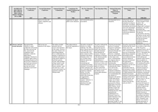 MATRIX OF 9
DOCUMENTS
RELATED TO
EDUCATION
POLICY MAKING
1947 to 2006
First Educational
Conference
1947
Second Educational
Conference
1951
National Education
Commission
1959
Commission On
Student Problems and
Welfare
1966
The New Education
Policy
1969-70
The Education Policy
1972
National Education
Policy &
Implementation
Program
1979
National Education
Policy
1992
National Education
Policy
1998-2010
- 82 -
them to be more self
reliant, competitive and
efficient.
supplement & support
public sector education.
and reiterated the policy
prescription.
developmental role in
education.
with private sector to
develop educational
institutions in urban &
rural areas. Accredited
international universities
were to be encouraged
to set up campuses in
Pakistan or collaborate
with private schools &
universities.
educational institutions.
These included 18,926
schools, 346
Madrassahs, 155
colleges and 5 technical
institutions. The policy
postulated that
government alone could
not take the
responsibility educating
the nation, private sector
must play a positive role
and the government
would provide
conducive regulatory
framework.
09 Literacy and non-
formal education
Recognized that
illiteracy is major
problem & resolved that
the State must provide
free, universal and
compulsory basic
education. Called for
adult literacy
campaigns. Promised to
establish Adult Literacy
Campaign Boards in all
the provinces funded by
provincial governments;
these Boards were to
provide non-formal
education in provincial
languages.
Did not pay any
attention to the subject.
The subject of adult
education did not
receive much attention
in this report. However,
the report floated a few
interesting programs.
First, it called upon the
ministry of education to
establish a pilot project
using school children to
teach their parents;
second, under-graduate
college teachers could
also be used as adult
literacy teachers; ‘each
one teach one’ in this
system each literate was
expected to teach an
illiterate adult.
This subject did not
catch the imagination of
this report.
The policy recognized
illiteracy as a major
challenge. The 1969
policy reported that 89%
of the illiterates live in
rural areas (the 1970
policy raised it to 90%--
estimated 100 million
illiterates) while 11%
live in urban centers.
Both the reports laid
emphasis on
streamlining and
expanding the primary
education. Universalize
primary education and
have crash adult literacy
program to eradicate
literacy. No clear
instrument how to
achieve this except that
it suggested the
establishment of
separate ‘Authority’ in
each province to
administer the adult
literacy program.
The policy reflected the
growing awareness
among the decision
makers that illiteracy
and adult education
needs attention &
resources. Promised
eradication of illiteracy
in the shortest possible
time. Proposed the
establishment of
National Literacy Corps,
which was to have core
team of trainers to train
adults for Literacy
Centers nationwide.
These were to serve as
the lifeline of non-
formal adult education
program.
Like the previous three
policies it remained
focused on eradication
of illiteracy & adult
education through non-
formal schooling.
However, it departed
from the earlier policies
in four major ways:
First, it mainstreamed
the religious idiom in
adult education by
declaring that
adult/youth education be
conducted after Zahur,
Asar and Eyesha
prayers; second, it
proposed coordination
social sector ministries
by recommending that
the ministry of
education will sponsor
10,000 adult literacy
centers out of which
5,000 centers will be
sponsored by Allama
Iqbal Open University,
IRDP Markaz, Social
Welfare Centers and
Population Wing of
Planning Division; third,
announced the
establishment of a
National Council on
Adult Education in the
Allama Iqbal Open
University. Finally,
procured 10,000 TV sets
from UNESCO for the
The policy reported that
Pakistan has the lowest
literacy rate in the
region estimated around
34%. It observed that
there are no nationwide
adult literacy programs
and pointed out the
socio-cultural divisions
between regions &
provinces. It promised
that appropriate
legislation would be
adopted to provide non-
lapsable & no-
transferable funds for
the promotion of adult
education; Directorates
of Adult Education with
federal & provincial
ministries would provide
training at the division
& district levels; also
promised financial
support from private
sector & NGO’s.
The thrust of this policy
was similar to that of the
1992.The policy
estimated literacy rate at
national level stood at
38.9 %. That meant 50%
of males and 27% of
females. It noted that in
world ranking and
regional context literacy
rate was pathetic in
Pakistan. Recognizing
this handicap the policy
promised to launch a
massive non-formal
education program to
supplement formal
education. By involving
community it promised
a massive Non-formal
Basic education program
that would raise the
literacy level to 70% by
the year 2010. To
achieve this goal it
promised the launch of
two programs; Quranic
Literacy Program and
National literacy
Movement. It also
proposed an all Political
Parities Accord on
elimination of illiteracy,
according to the policy
that would be signed by
2010. Khankah’s and
Mazars were asked to
donate generously in
this program. More
 
