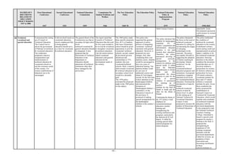 MATRIX OF 9
DOCUMENTS
RELATED TO
EDUCATION
POLICY MAKING
1947 to 2006
First Educational
Conference
1947
Second Educational
Conference
1951
National Education
Commission
1959
Commission On
Student Problems and
Welfare
1966
The New Education
Policy
1969-70
The Education Policy
1972
National Education
Policy &
Implementation
Program
1979
National Education
Policy
1992
National Education
Policy
1998-2010
- 83 -
Adult Literacy Centers. importantly Asian
Development sponsored
a pilot project on women
education.
10 Technical,
vocational and
special education
It announced the setting
up of Council of
Technical Education.
The Council was to
advise the government
of Pakistan on technical
& vocational education.
The conference
proposed a massive
reorganization and
modernization of
technical education &
vocational schools to
suit the economic needs
of the country. For
women establishment of
Industrial was to be
encouraged.
It did not dwell much on
vocational education,
merely emphasized that
a strong general
education should serve
as a base for vocational
& technical education.
The general thrust of the
Commission was that at
secondary & high school
levels
technical/vocational &
general education should
be integrated. It also
proposed that the
Directorate of Technical
Education in the
Department of
Education should
administer all technical
institutions other then
those managed by the
universities.
The report noted that
Councils of Technical
Education that did work
for few years needed to
be revived & revitalized
to strengthen vocational
& technical education.
Like the earlier polices
linked vocational
education with general
education & the
development needs of
the country.
The 1969 policy made
three specific proposals;
first, 60 % of students
who leave Elementary
school should be given
opportunity to join the
vocational/ technical
schools; second, central
& provincial governs
should provide
scholarships to 75%
students who join
vocational/technical
schools; third, a massive
shift towards vocational
& technical education at
secondary school level
would be a desirable
goal.
The 1970 policy
reiterated the proposals
made in the 1969 policy
on the subject.
This policy also
supported the general
approach of earlier
policies of integrating
vocational / technical
education with general
education. However, it
proposed two new
changes; first, after
completing three year
diploma course, students
would be encouraged to
have two years of
industrial training. The
diploma holders could
do one-year of
additional courses and
obtain B.Tech degree;
second, for the first time
it drew attention on the
handicapped children
and announced the
formation of
Handicapped children’ s
committee’s in the
Education Councils of
the provinces. It
promised of making
special arrangements for
the handicapped
children in the country’s
schools.
The policy declared that
disabled & handicapped
constitute 4% of
country’s population and
unfortunately adequate
attention is not paid
towards their education.
Therefore, the policy
announced devising of
special curricula,
arrangements in the
schools for children with
special needs. It called
upon the Pakistani
philanthropists to donate
funds and also
approached the donor
agencies to cater for the
needs of special
children. It announced
the opening up of
teachers training
institute for the Deaf &
Dumb in Sindh and the
other for the Blind in
Punjab.
Continuing the theme of
the 1972 policy it laid
emphasis on
vocational/technical
education, teacher
training and
strengthening the
existing institutions and
programs, particularly,
the diploma & B.Tech
degree. It called for
creating special skills
schools/programs for
school dropouts.
The policy sharpened
the focus on the need of
technical/vocational
education by calling for
incorporating the usages
of emerging
technologies in the
curricula. The policy
was equally forceful in
suggesting the adoption
of Islamic teaching &
developing ‘Islamic
worldview’ for the
teachers in
vocational/technical
education programs and
institutions. It proposed
compulsory computer
education at all levels
for vocational/technical
education. Promised the
introduction of male &
female
technical/vocational
schools at tehsil &
district level. It called
for the setting up of
National Technical &
Vocational Education
Council. It also
promised to increase the
number of Directorate of
Technical Education.
The policy lambasted
the condition of
technical & vocational
education in the country.
It attributed violence,
unrest among youth and
unemployment on policy
maker’s inability to fix
the technical/vocational
education. Drawing
attention to the dismal
condition the document
noted that there are 21
divisions without a
polytechnic for women,
65 districts without any
polytechnic for boys,
329 tehsils without a
vocational institute for
boys and 277 tehsils
without a vocational
institute for girls. Given
these conditions the
policy proposed the
establishment of
National Council on
Technical & Vocational
Education, which would
regulate and coordinate
on technical/vocational
education with the
provincial departments.
It also proposed to task
the National Technical
Teachers Training
College, Islamabad to
launch a special crash
program for teacher’s
training in the field. It
proposed the
strengthening &
expansion of 194
existing vocational
institutes with the
provincial departments.
Called for revision, up
gradation of their
curriculum and
increasing enrollments
in these
schools/institutes to
 