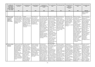 MATRIX OF 9
DOCUMENTS
RELATED TO
EDUCATION
POLICY MAKING
1947 to 2006
First Educational
Conference
1947
Second Educational
Conference
1951
National Education
Commission
1959
Commission On
Student Problems and
Welfare
1966
The New Education
Policy
1969-70
The Education Policy
1972
National Education
Policy &
Implementation
Program
1979
National Education
Policy
1992
National Education
Policy
1998-2010
- 84 -
improve the skills of
Pakistani youth &
manpower.
11 Political scenario
or environment
with special
emphasis on
student and
teacher politics
Took place at a time
when nation building &
laying the foundations
of an administrative set
up for the new State
appeared to be the pre-
occupation of top
leadership.
Language
controversy/riots in East
Pakistan and Objectives
Resolution sharpened
focus of policy maker’s
two issues; on medium
of instruction, role of
national and provincial
languages; on role and
significance of
Islam/Pakistan ideology
in education.
Those who took over
power in 1958 saw
politics chaotic &
disorderly therefore the
policy advised students
& teachers to stay away
from politics and
discouraged the
formation of unions.
This report must be seen
in the context of 1965
war and discontent that
prevailed on the college
& university campuses.
It provides a good
summary of causes of
unrest on campuses,
politicization of
students, interference of
administration and
political parties, weak
university managements
and over crowding.
However, fails to offer a
clear policy prescription,
although alludes to
autonomy of
universities, devising
legislation to give some
participatory rights to
teachers & students in
managing affairs of the
universities.
Breakdown of system of
governance provided by
General Ayub Khan
(1958-69). The policy
points out over 200,000
youth unemployed,
hence massive student
unrest. In reality higher
education system in
crisis, as educational
degrees to not translate
into employment
possibilities. The policy
does not offer any
prescription. The 1970
policy comes out with a
few proposals;
formation of teacher –
student councils, head of
the department or senior
professor to head such
council; a committee to
look into the
conveyance problems of
students in large urban
centers; provincial
governments to do
planning on employment
opportunities for
university graduates.
The nationalization of
education needs to be
understood in the
context of protests of
students, school, college
and university teachers,
who emerge as one of
the important support
groups of the PPP
government. Therefore,
revision of pay scales,
labor export, youth
employment strategies
of the government need
to be seen in that
context.
Interestingly the 1977
PNA Movement against
PPP government was
not lead by students nor
were they significant
component in protest,
therefore the policy is
silent on college,
university
student/teacher concerns
and issues.
However in the post
1979 phase ideological
cleansing of the
universities and colleges
leads to violence on
college and university
campuses; student
clashes and
weaponization emerge
as serious problems,
therefore the policy
offers a number of new
proposals. First,
counseling and guidance
for students; second,
universities to have
Dean of Student Affairs,
who would advise and
mediate in student’s
disputes; third, no
political student
organizations to operate
on campuses, although
cultural & scientific
societies would
function; carrying
weapons would banned
on campuses.
Like the previous two
policies recognized the
inadequacies of
education system in the
country, particularly the
university education.
Proposed building of
libraries and other
research provisions on
campuses. Called for the
creation National
Education Council to be
headed by PM &
provincial ones to be
headed by Chief
Ministers. The policy
declared that all
educational ills because
of lack of sufficient
ideological training of
the teachers and
students, hence
recommends
enforcement of
Islamization of
knowledge at all levels.
12 Teacher trainings
and service
conditions
The policy resolved that
teacher’s training is of
vital significance and
provincial & central
government should
provide the funding. It
promised regular
training & adequate
salaries for
schoolteachers. The
policy also announced to
establish first rate
Teachers Training
Institutes for Women,
which would train them
for nursery & primary
classes.
The policy recognized
that the best & the
brightest don’t go to
teaching, therefore the
need is to raise the status
of the teacher and the
place to start is primary
school teacher. It
proposed to establish
101 training institutions
for primary school
teachers (male &
female) and 26 such
institutions for
secondary school
teachers. Technical &
Vocational education
was to be treated as
integral part of the
Instead of focusing on
teacher’s training the
Commission’s report
stared with the
assumption that
schoolteachers have too
many free days and that
need to be regulated and
monitored. It also
recommended that the
salaries of Pakistani
language teachers &
other disciplines should
be the same.
Like the previous
reports the status &
salary are noted as the
primary reason for poor
quality of teachers at
school level. While at
college & university
levels dearth of quality
teachers is attributed to
the fact that the best &
brightest prefer to opt
for ‘superior services’.
The policy did not come
up with any specific
proposal to improve the
quality of teacher but
implicitly implied that
rigorous method of
recruitment (particularly
The 1969 & 1970
policies found too much
of bureaucratic control
by the education
department
bureaucracies as a
serious obstacle to the
recruitment of quality
teachers at all levels.
Both policies favor
teacher’s recruitments
be made by autonomous
governing bodies at all
levels. The 1969 policy
proposed that Separate
Directorates be created,
headed by Director
General, for recruitment
of primary, secondary,
This policy revealed a
clear pro-teacher bias –
in the sense that at levels
it promised to improve
service conditions,
training & salary
structure for the
teachers. It nationalized
all private & missionary
institutions and
announced government
pay scales for teachers,
particularly the college /
university teachers were
given grade 17 i.e.
gazetted grades, while
schoolteachers were no-
gazetted grades. It
proposed that the entire
Compared to the
previous policies on
teacher’s recruitment &
training the 1979 policy
was clear, categorical
and emphatic in
proposing that teachers
at all levels (elementary,
secondary, high school,
college, university) must
posses & demonstrate
“strong commitment to
the Ideology of
Pakistan”. It promised
the launching of massive
ideological re-
orientation training
program for the teachers
and to that effect
This policy also focused
on changing the
ideological orientation
of the teachers. It
proposed that teachers
training curricula would
have an enhanced
Islamic religious
education component.
The teachers were
advised to teach Islamic
concepts & worldview
to students in tutorials.
The policy proposed
following new
initiatives: it called for
strengthening the
Academy of Educational
Planning and
The policy continued
emphasis on re-
orientating the teacher’s
education along Islamic
& ideological lines. It
proposed the creation
two posts of Qari and
the other for teaching
Quran in all teachers
training institutions of
the country. It proposed
that a Education Public
Service Commission
would be established for
the recruitment of
teachers. Promised
revision of curriculum
of all M. A Education
and B. A Education
 