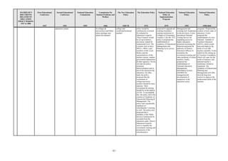 MATRIX OF 9
DOCUMENTS
RELATED TO
EDUCATION
POLICY MAKING
1947 to 2006
First Educational
Conference
1947
Second Educational
Conference
1951
National Education
Commission
1959
Commission On
Student Problems and
Welfare
1966
The New Education
Policy
1969-70
The Education Policy
1972
National Education
Policy &
Implementation
Program
1979
National Education
Policy
1992
National Education
Policy
1998-2010
- 85 -
education system in colleges &
universities) and better
salary package may
attract the talented.
college and
vocational/technical
teachers
policy would be
continuously reviewed
& evaluated by
Education Councils.
These Councils would
be set up at district,
provincial, federal &
institutional level. The
Councils were to have
MNA’s, MPA’s and
members of the Local
Bodies and the
representatives of the
teachers unions, student,
government departments
& other agencies. On the
one side the policy
promoted
democratization and in
put of the elected in the
education. On other
hand, the policy
proposed that the
recruitment of
college/university
teachers should be more
rigorous. Their
recruitment & training
should be on the pattern
of CSS. To accomplish
this, the policy led to the
creation of Academy of
Educational Planning &
Management. The
policy laid considerable
emphasis on
schoolteacher’s training
as well. The policy also
proposed that 2
members of the Public
Service Commission be
recruited from the
education cadre. District
Education Councils
were to expedite the
recruitment, training and
promotions of the
schoolteachers.
proposed to upgrade all
existing elementary
training institutions to
Colleges of Elementary
Teachers. Like the 1972
policy it proposed the
establishment of
Academy of Educational
Management and
Planning for in service
training.
Management and
creating such Academies
in the provinces; it also
introduced National
Testing Service for
regulating access to
higher education;
promised increasing the
financial autonomy &
authority of District
Education Officers to
streamline the
recruitment training and
other problems of school
teachers; finally,
proposed the
establishment of
National Education
Management
Information System
(NEMIS) for
management &
development of
manpower in the
education sector.
programs. Proposed the
creation of new cadre of
educators. It also
proposed the
establishment of a new
National Institute of
Teachers Education
(NITE), which would
train and improve the
skills of over 300
teachers annually. It also
called for the setting up
of Teachers Foundation,
which will cater for the
needs of teachers, and
national teacher’s
conference would be
organized. The
Academy of Educational
Planning and
Management will offer
short & long term
courses to improve the
professional skills of the
teachers.
 