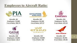 Employees to Aircraft Ratio:
13
Aircrafts: 38
Employees: 15,000
E-to-A Ratio: 394.73
Aircrafts: 107
Employees: 24,350
E-to-A Ratio: 227.57
Aircrafts: 254
Employees: 56,725
E-to-A Ratio: 223.32
Aircrafts: 190
Employees: 24,000
E-to-A Ratio: 126.3
Aircrafts: 125
Employees: 20,000
E-to-A Ratio: 160
Aircrafts: 107
Employees: 20,956
E-to-A Ratio: 195.85
 