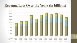 Revenue/Loss Over the Years (in billions)
0
20000
40000
60000
80000
100000
120000
140000
160000
180000
2005 2006 2007 2008 2009 2010 2011 2012 2013 2014 2015
Employees 19263 18282 18149 18036 17944 18019 18014 17439 16604 16000 15000
Loss 4412 12763 13399 36139 5822 20785 26767 33844 44322 32222 45052
Revenue 64074 70587 70481 88863 94564 107532 116551 97438 95771 99519 69249
14
 