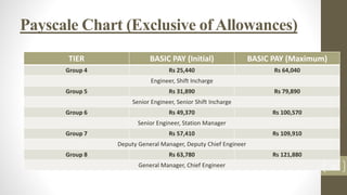 Payscale Chart (Exclusive of Allowances)
TIER BASIC PAY (Initial) BASIC PAY (Maximum)
Group 4 Rs 25,440 Rs 64,040
Engineer, Shift Incharge
Group 5 Rs 31,890 Rs 79,890
Senior Engineer, Senior Shift Incharge
Group 6 Rs 49,370 Rs 100,570
Senior Engineer, Station Manager
Group 7 Rs 57,410 Rs 109,910
Deputy General Manager, Deputy Chief Engineer
Group 8 Rs 63,780 Rs 121,880
General Manager, Chief Engineer 15
 