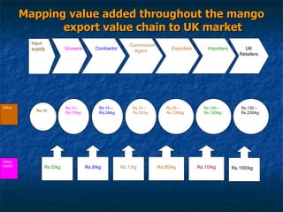 Mapping value added throughout the mango export value chain to UK market   Value Value added Rs.15 – Rs.24/kg Rs.24 – Rs.25/kg Rs.25 – Rs.120/kg Rs.120 – Rs.130/kg Rs.9/kg Growers Contractor Exporters Importers Rs.1/kg Rs.95/kg Rs.10 - Rs.15/kg Rs.10/kg Commission Agent Rs.5/kg UK Retailers Rs.130 – Rs.230/kg Input supply Rs.10  Rs.100/kg 