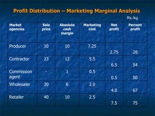 Profit Distribution – Marketing Marginal Analysis   Rs./kg 75 7.5 2.5 10 40 Retailer  67 4.0 2.0 6 30 Wholesaler 50 0.5 0.5 1 - Commission agent 54 6.5 5.5 12 23 Contractor 28 2.75 7.25 10 10 Producer Percent profit Net profit Marketing cost Absolute cash margin Sale price Market agencies 