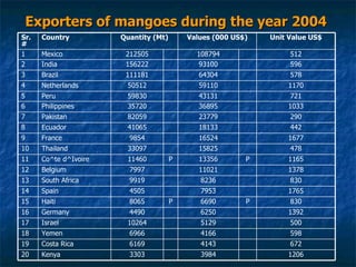 Exporters of mangoes during the year 2004  1206 3984 3303 Kenya 20 672 4143 6169 Costa Rica 19 598 4166 6966 Yemen 18 500 5129 10264 Israel 17 1392 6250 4490 Germany 16 830 P 6690 P 8065 Haiti 15 1765 7953 4505 Spain 14 830 8236 9919 South Africa 13 1378 11021 7997 Belgium 12 1165 P 13356 P 11460 Co^te d^Ivoire 11 478 15825 33097 Thailand 10 1677 16524 9854 France 9 442 18133 41065 Ecuador 8 290 23779 82059 Pakistan 7 1033 36895 35720 Philippines 6 721 43131 59830 Peru 5 1170 59110 50512 Netherlands 4 578 64304 111181 Brazil 3 596 93100 156222 India 2 512 108794 212505 Mexico 1 Unit Value US$ Values (000 US$) Quantity (Mt) Country Sr.# 
