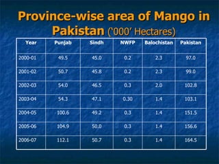 Province-wise area of Mango in Pakistan  (‘000’ Hectares) 164.5 1.4 0.3 50.7 112.1 2006-07 156.6 1.4 0.3 50.0 104.9 2005-06 151.5 1.4 0.3 49.2 100.6 2004-05 103.1 1.4 0.30 47.1 54.3 2003-04 102.8 2.0 0.3 46.5 54.0 2002-03 99.0 2.3 0.2 45.8 50.7 2001-02 97.0 2.3 0.2 45.0 49.5 2000-01 Pakistan Balochistan NWFP Sindh Punjab Year 