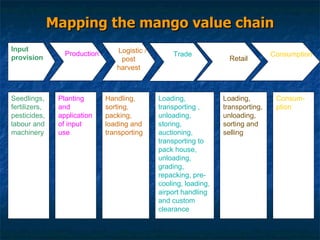 Mapping the mango value chain Input provision Production Logistic / post harvest Retail Consumption Trade Seedlings, fertilizers, pesticides, labour and machinery Planting and application of input use Handling, sorting, packing, loading and transporting Loading, transporting , unloading, storing, auctioning, transporting to pack house, unloading, grading, repacking, pre-cooling, loading, airport handling and custom clearance Loading, transporting, unloading, sorting and selling Consum- ption  