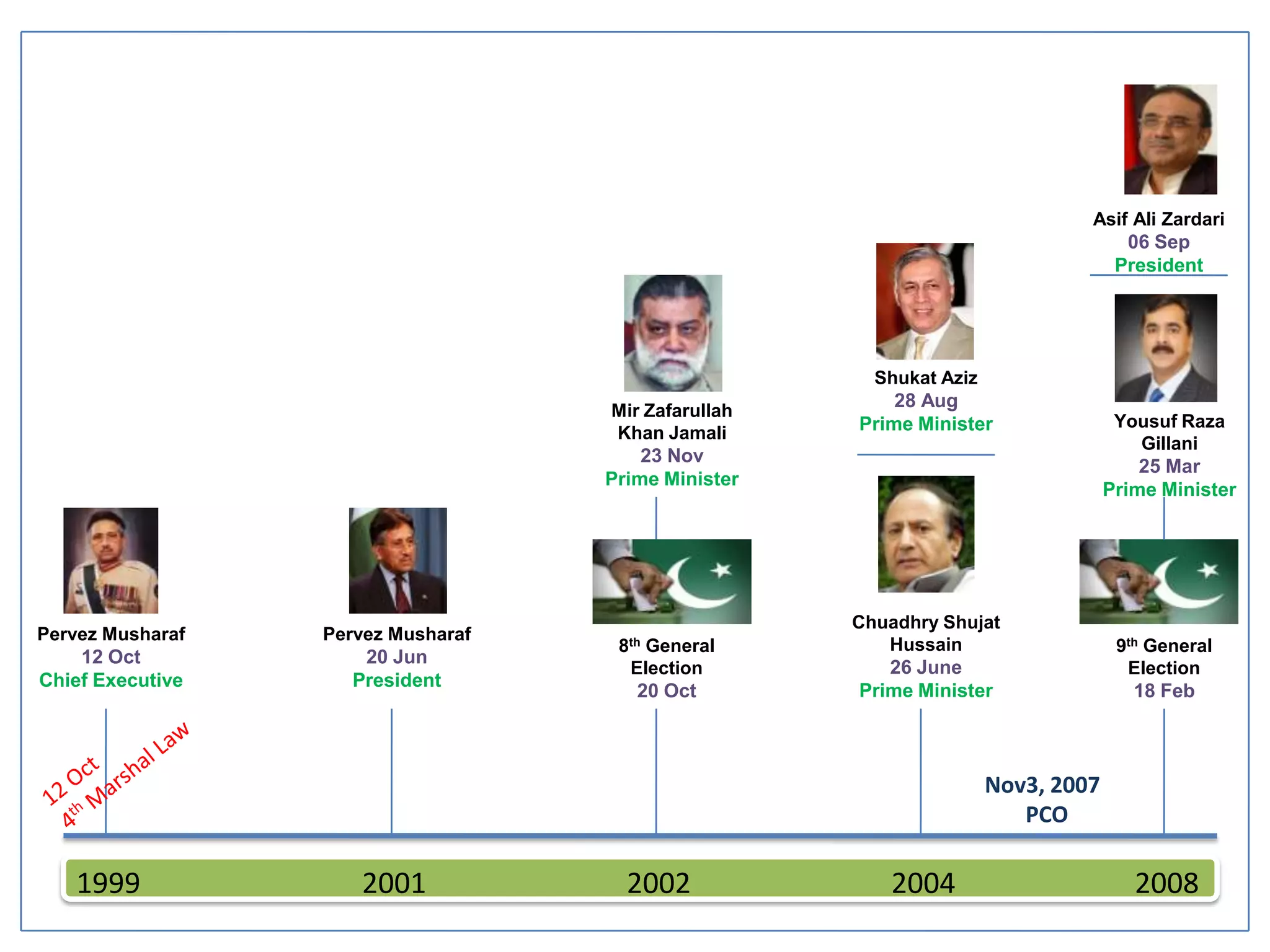 Political History of Pakistan | PPTX