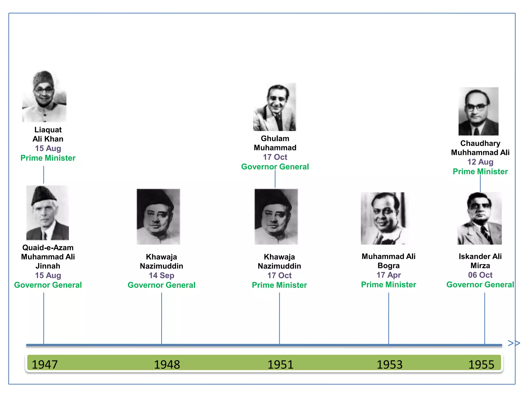 Political History of Pakistan | PPTX