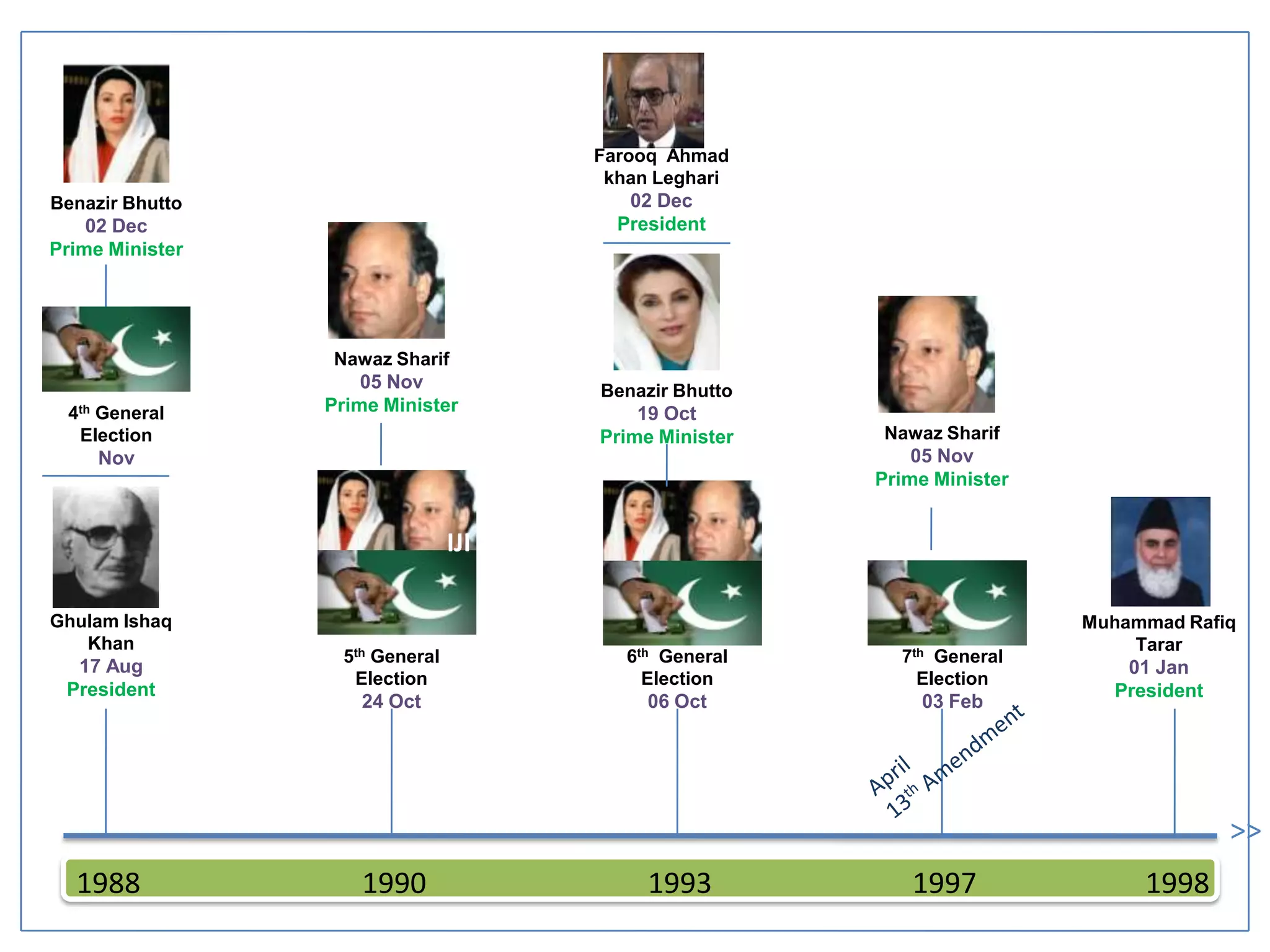 Political History of Pakistan | PPTX