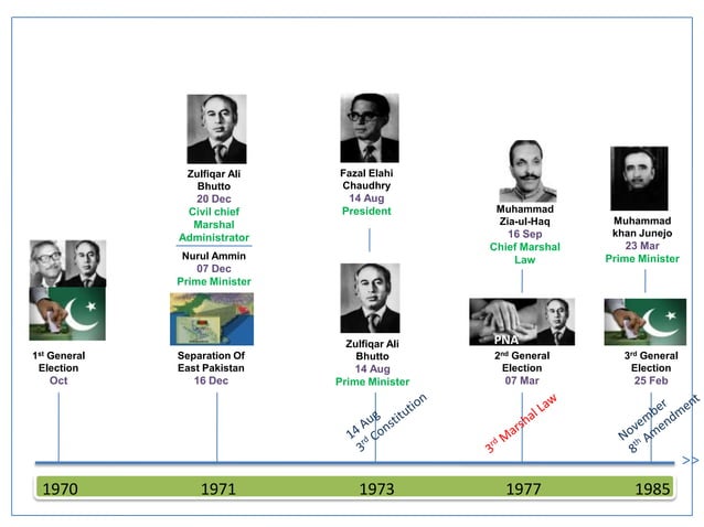 Political History of Pakistan | PPTX | Islam | Religion & Spirituality