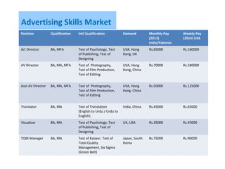 Advertising Skills Market
Position Qualification Intl Qualification Demand Monthly Pay
(2013)
India/Pakistan
Weekly Pay
(2014) USA
Art Director BA, MFA Test of Psychology, Test
of Publishing, Test of
Designing
USA, Hong
Kong, UK
Rs.65000 Rs.160000
AV Director BA, MA, MFA Test of Photography,
Test of Film Production,
Test of Editing
USA, Hong
Kong, China
Rs.70000 Rs.180000
Asst AV Director BA, MA, MFA Test of Photography,
Test of Film Production,
Test of Editing
USA, Hong
Kong, China
Rs.50000 Rs.125000
Translator BA, MA Test of Translation
(English to Urdu / Urdu to
English)
India, China Rs.45000 Rs.65000
Visualizer BA, MA Test of Psychology, Test
of Publishing, Test of
Designing
UK, USA Rs.35000 Rs.45000
TQM Manager BA, MA Test of Kaizen; Test of
Total Quality
Management, Six Sigma
(Green Belt)
Japan, South
Korea
Rs.75000 Rs.90000
 