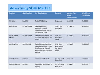 Advertising Skills Market
Position Qualification Intl Qualification Demand Monthly Pay
(2013)
India/Pakistan
Weekly Pay
(2014) USA
NL Editor BA, BFA Test of NL Editing Singapore Rs.50000 Rs.80000
Researcher BA, MA, MBA Test of Research
Methods, Test of
Communication, Test of
Six Sigma or TQM
USA, China,
Hong Kong
Rs.100000 Rs.180000
Social Media
Expert
BA, MA, MBA Test of Social Media, Test
of Online Marketing, Test
of SEO
USA, UK,
Hong Kong,
China
Rs.65000 Rs.100000
Article Writer BA, MA, MSc Test of Content Writing,
Test of Publishing, Test of
Proofreading, Test of
Marketing and Customer
Service
USA, Hong
Kong, China,
UK, South
Africa
Rs.70000 Rs.180000
Photographer BA, BFA Test of Photography US, UK, Hong
Kong, UAE
Rs.30000 Rs.60000
Wordprocessor BA, MA Test of MS Word, Test of
Typing
US, UK, Hong
Kong, UAE
Rs.40000 Rs.70000
 