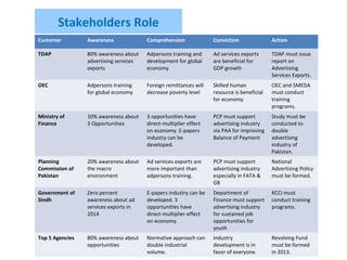 Stakeholders Role
Customer Awareness Comprehension Conviction Action
TDAP 80% awareness about
advertising services
exports
Adpersons training and
development for global
economy
Ad services exports
are beneficial for
GDP growth
TDAP must issue
report on
Advertising
Services Exports.
OEC Adpersons training
for global economy
Foreign remittances will
decrease poverty level
Skilled human
resource is beneficial
for economy
OEC and SMEDA
must conduct
training
programs.
Ministry of
Finance
10% awareness about
3 Opportunities
3 opportunities have
direct-multiplier effect
on economy. E-papers
industry can be
developed.
PCP must support
advertising industry
via PAA for improving
Balance of Payment
Study must be
conducted to
double
advertising
industry of
Pakistan.
Planning
Commission of
Pakistan
20% awareness about
the macro
environment
Ad services exports are
more important than
adpersons training.
PCP must support
advertising industry
especially in FATA &
GB
National
Advertising Policy
must be formed.
Government of
Sindh
Zero percent
awareness about ad
services exports in
2014
E-papers industry can be
developed. 3
opportunities have
direct-multiplier effect
on economy.
Department of
Finance must support
advertising industry
for sustained job
opportunities for
youth
KCCI must
conduct training
programs.
Top 5 Agencies 80% awareness about
opportunities
Normative approach can
double industrial
volume.
Industry
development is in
favor of everyone.
Revolving Fund
must be formed
in 2013.
 