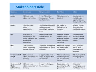 Stakeholders Role
Customer Awareness Comprehension Conviction Action
Aurora 70% awareness
about interventions
5-Year Advertising
Development Plan can
be chalked out.
Ad industry can be
doubled.
Marylou Andrew
must advocate
opportunities and
strategies till results.
Donors 10% awareness
about 3
opportunities
Small ad agencies need
to be supported
especially in neglected
areas
Job market of
Pakistan can be
improved
Behavior Change
Communication
must be advocated.
PAA 80% aware of
opportunities plus
online marketing and
professional
associations
Opportunities have
positive impact on
economy
PAA must develop
codes of conduct for
e-papers, outdoor
media and online
marketers
Comprehensive
360/365/Training
Program must be
started.
FPCCI 20% awareness
about advertising
services exports
Adpersons training and
development for global
economy
Ad services exports
are beneficial for
GDP growth
FPCCI, TDAP and
SMEDA must
conduct training
programs.
Government of
Punjab
50% awareness
about problems of ad
industry
3 opportunities have
direct-multiplier effect
on economy
Adpersons training
and development
can revive showbiz
industry
LCCI must conduct
training programs.
Government of
Khyber
Pakhtunkhwa
10% awareness
about problems of ad
industry
E-papers industry can
be developed.
E-papers can help
generating taxes for
government
Database of
adverting agencies
must be developed.
 