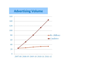 Advertising Volume
 