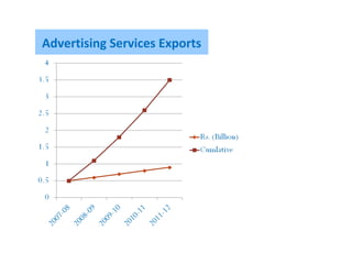 Advertising Services Exports
 