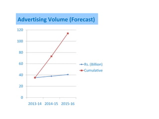 Advertising Volume (Forecast)
 