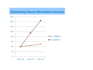 Advertising Volume (Normative Forecast)
 