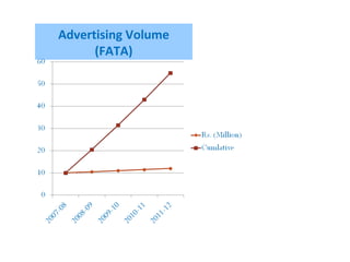 Advertising Volume
(FATA)
 