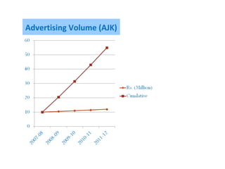 Advertising Volume (AJK)
 