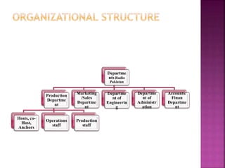 Departme
nts Radio
Pakistan
Production
Departme
nt
Hosts, co-
Host,
Anchors
Operations
staff
Production
staff
Marketing
/Sales
Departme
nt
Departme
nt of
Engineerin
g
Departme
nt of
Administr
ation
Accounts/
Finan
Departme
nt
 