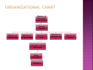 Minister of
information
and Media
Director of
Enginerring
Director of
Programming
Director of
News
Controllers of Each
department
Depty
Controllers
Managers
Director of
Administratio
n
Director of
Finance
Director
General
 