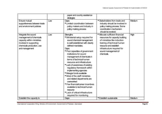 NationalCapacityAssessmentofPakistanforImplementationofSAICM
paperandcountryassistance
strategies
Ensuremutual Low Gaps: •Stakeholders from trade and Medium
supportivenessbetweentrade •Limited coordination between industry should be involved in
and environment policies policymakers and industry in policymakingprocess.Some
policymakingprocess coordinationmechanism
shouldbeevolved.
Integratethesound Low Strengths: •Allocate sufficient financial High
managementofchemicals •Ministerial setup required for resourcesforcapacitybuilding
capacity within ministries soundchemicalmanagement of ministries like induction
involved in supporting is wellestablished with clearly training of technical human
chemicalsproduction,use definedmandates. resourceandestablish
andmanagement Gaps: infrastructure required for
•Poorcapacitiesof government soundmanagementof
institutions for sound chemicals.
managementofchemicalsin
termsof technicalhuman
resource and infrastructure
•Lackofawarenessofexisting
regulatory framework within
implementingagencies
•Meagrefundsavailable
•Most of the staff ministries
andrelateddepartmentsare
overworked
•Few financial/career incentives
available to technicalhuman
resource
•Lack of critical infrastructure
required for monitoring
Establishthecapacityto Gaps: •Establishsustainable Medium
International Cooperation Wing, Ministry of Environment, Government of Pakistan, Islamabad Page43
 