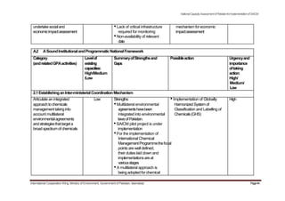 NationalCapacityAssessmentofPakistanforImplementationofSAICM
undertakesocialand •Lack of critical infrastructure mechanism foreconomic
economicimpactassessment required for monitoring impactassessment
•Non-availability of relevant
data
A.2 ASoundInstitutionalandProgrammaticNationalFramework
Category Levelof SummaryofStrengthsand Possibleaction Urgencyand
(andrelatedGPAactivities) existing Gaps importance
capacities: oftaking
High/Medium action:
/Low High/
Medium/
Low
2.1EstablishinganInter-ministerialCoordinationMechanism
Articulate an integrated Low Strengths: •Implementation of Globally High
approachtochemicals •Multilateral environmental HarmonizedSystemof
managementtakinginto agreementshavebeen Classification and Labelling of
account multilateral integrated into environmental Chemicals(GHS)
environmentalagreements lawsofPakistan.
andstrategiesthattargeta •SAICM pilot project is under
broadspectrumofchemicals implementation
•For the implementation of
International Chemical
ManagementProgrammethefocal
points are well defined,
their duties laid down and
implementationsareat
variousstages
•A multilateral approach is
beingadoptedforchemical
International Cooperation Wing, Ministry of Environment, Government of Pakistan, Islamabad Page44
 