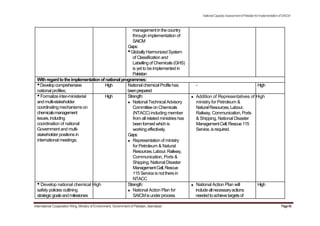 managementinthecountry
through implementation of
SAICM
Gaps:
•GloballyHarmonizedSystem
of Classification and
Labellingof Chemicals(GHS)
is yet to be implemented in
Pakistan
NationalCapacityAssessmentofPakistanforImplementationofSAICM
Withregardtotheimplementationofnationalprogrammes:
•Developcomprehensive High NationalchemicalProfile has - High
national profiles; beenprepared
•Formalize inter-ministerial
andmulti-stakeholder
coordinatingmechanismson
chemicalsmanagement
issues,including
coordination of national
Government and multi-
stakeholder positions in
international meetings;
High Strength:
National Technical Advisory
CommitteeonChemicals
(NTACC) including member
from all related ministries has
beenformedwhichis
working effectively.
Gaps:
Representation of ministry
for Petroleum & Natural
Resources,Labour,Railway,
Communication, Ports &
Shipping, National Disaster
ManagementCell,Rescue
115 Service isnot there in
NTACC
Addition of Representatives of High
ministry for Petroleum &
NaturalResources,Labour,
Railway, Communication,Ports
& Shipping, National Disaster
ManagementCell,Rescue115
Service,isrequired.
•Develop national chemical High Strength: National Action Plan will High
safetypolicies outlining National Action Plan for includeallnecessaryactions
strategicgoalsandmilestones SAICMisunderprocess neededtoachievetargetsof
International Cooperation Wing, Ministry of Environment, Government of Pakistan, Islamabad Page45
 