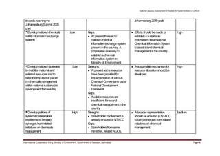 NationalCapacityAssessmentofPakistanforImplementationofSAICM
towardsreachingthe Johannesburg2020goals
JohannesburgSummit2020
goal;
•Developnationalchemicals Low Gaps: Efforts should be made to High
safetyinformationexchange At present there isno establishasustainable
systems; nationalchemical mechanism fora National
informationexchangesystem ChemicalInformation System
present in the country. A toassistsoundchemical
proposalisunderwayto managementinthecountry
establishachemical
information system in
Ministry of Environment
•Developnationalstrategies Low Strengths: Asustainablemechanismfor High
to mobilize national and Atpresentsomeresources resourceallocationshould be
externalresourcesandto havebeenprovidedfor developed.
raisetheimportanceplaced implementation of various
onchemicalsmanagement Chemical Conventions under
within national sustainable NationalDevelopment
developmentframeworks; Framework
Gaps:
Availableresourcesare
insufficient for sound
chemicalmanagementinthe
country
•Developpoliciesof High Strengths: Abroaderrepresentation Medium
systematicstakeholder Stakeholderinvolvementis should be ensured in NTACC
involvement, bringing alreadyensured in NTACC to bring synergiesfrom related
synergiesfromrelated Gaps: initiatives on chemical
initiativeson chemicals Stakeholdersfromsome management.
management ministries, related NGOs,
International Cooperation Wing, Ministry of Environment, Government of Pakistan, Islamabad Page46
 