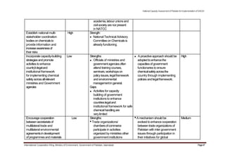 NationalCapacityAssessmentofPakistanforImplementationofSAICM
academia,labourunionsand
civilsocietyarenorpresent
in NATCC
Establish national multi- High Strength:
stakeholder coordination National Technical Advisory
bodiesonchemicalsto Committee on Chemicalsis
provide information and alreadyfunctioning.
increaseawarenessof
theirrisks
Incorporate capacity-building Low Strengths: Aproactiveapproachshouldbe High
strategiesandpromote Officials of ministries and adoptedtoenhancethe
activitiestoenhance governmentagenciesoften capacitiesofgovernment
country'slegaland attendtrainingcourses, functionariesto ensure
institutional framework seminars,workshopson chemicalsafetyacrossthe
for implementing chemical policyissues,legalframework country through implementing
safetyacrossallrelevant and environmental policiesand legalframework.
ministries and Government managementingeneral.
agencies Gaps:
Activities for capacity
building of government
institutions to enhance
countrieslegaland
institutional framework for safe
chemicalhandlingare
verylimited
Encouragecooperation Low Strengths: •Amechanismshouldbe Medium
betweensecretariatsof •Trade organizations/ evolvedtoenhancecooperation
multilateral trade and chambersofcommerce betweentradeorganizationsof
multilateral environmental participate in activities Pakistan with inter government
agreementsindevelopment organized byministriesother issues through participation in
ofprogrammesandmaterials government institutions their initiatives for global
International Cooperation Wing, Ministry of Environment, Government of Pakistan, Islamabad Page47
 