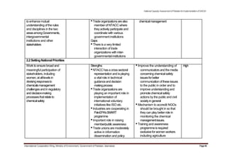 toenhancemutual
understanding of the rules
and disciplines in the two
areasamongGovernments,
intergovernmental
institutions and other
stakeholders
2.2SettingNationalPriorities
•Tradeorganizationsarealso
memberof NTACC where
theyactivelyparticipate and
coordinate with various
government institutions
Gaps:
•There is a very limited
interaction of trade
organizations with inter-
governmental institutions
NationalCapacityAssessmentofPakistanforImplementationofSAICM
chemicalmanagement
Workto ensurebroad and
meaningful participation of
stakeholders, including
women,atalllevelsin
devisingresponsesto
chemicalsmanagement
challengesandinregulatory
anddecision-making
processesthatrelateto
chemicalsafety
Strengths:
•NTACChasacrosssectoral
representationand isplaying
a vital role in technical
guidanceanddecision
makingprocess
•Tradeorganizationsare
playing an important role in
implementation of
international voluntary
initiatives like ISO etc.
•Industries are cooperating in
Pak-EPA'sSMART
programme
•Important role in raising
member/publicawareness
•Trade unionsaremoderately
active in information
dissemination and policy
•Improve the understanding of
communicatorsand themedia
concerningchemicalsafety
issuesforbetter
communicationoftheseissues
to the public in order and to
improve understandingand
promotechemicalsafety
actions by the public and civil
societyingeneral
•Mechanism to accredit NGOs
should be brought in so that
theycan playbetter role in
monitoring the chemical
managementissues.
•Training and awareness
programmeisrequired
exclusiveforwomenworkers
including agriculture
High
International Cooperation Wing, Ministry of Environment, Government of Pakistan, Islamabad Page48
 