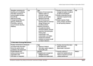 NationalCapacityAssessmentofPakistanforImplementationofSAICM
Strengthenmechanismsfor Low Gaps: •Develop chemical information High
reporting and consolidating •Absenceof harmonized data managementsystematnational
informationnecessaryto collectionsystemon aswellasprovinciallevel
producebaselineoverviews production, storage, •Develop sustainable financial
that will help transport,useandwaste mechanismrequiredfordata
determinedomestic disposalofchemicals collection
managementprioritiesand •Lack of inventory and •Develop capacityof trade
gaps(e.g.,PRTRsand reportingsystemforchemical unions, industry, and NGOs
inventories), taking into storage,transportand for self reporting initiatives
account industry reporting industrialaccidents
initiatives) •Absenceof recordsof
occupationalaccidents,
chemicalaccidents,chemical
poisoning, chemical injuries,
drinking water
contamination, food
contamination, anddeaths
causedduetochemical
accidents,byindustryaswell
as related institutions
2.3InformationExchangeMechanisms
Develop mechanisms to share Low
and disseminate information
thatcanbeusedtoreduce
uncertaintyinriskassessment
Provideextensionand
advisoryservicestofarmer
organizationswith
information on integrated
Gaps:
Absenceofnational
information system related to
chemicallifecycle
Strengths:
•Integratedpestmanagement
strategieshavebeen
developedandimplemented
Develop chemical information
systemwithproper
disseminationmechanism
•Capacity building of
governmentdepartmentsand
NGOs is required to provide
advisoryservicesand
High
Medium
International Cooperation Wing, Ministry of Environment, Government of Pakistan, Islamabad Page50
 