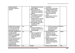 greatest potentialfor
substantial or significant
exposures
Establish national priorities
for information generation
forchemicalsthat arenot
produced in high volumes
Low
chemicalsused inindustryare
seldomdisplayed
•Majority of farmers are
uneducatedandunawareof
health hazardsof agricultural
pesticides
•Poor capacities of monitoring
andlawenforcingagencies
•Lack of information
regardingunknownchemicals
imported which are used in
numerousmicro-levelunits
•Storage facilities are devoid of
anyhealthandsafety
measurements.
Gaps:
Absence of information on
chemicalsimportedandused
in small quantities
NationalCapacityAssessmentofPakistanforImplementationofSAICM
identification
•Dissemination of information
regardingchemicalshazards
andsafetymanualsrequired
•Requirement of Statutory
bodies /funds/technical
support
•Implementation of GHS for
labellingof chemicals
Introduce inventory system Medium
onchemicalsimported,
producedandusedin
smallquantities
Promotetheestablishment of Low Gaps: •Capacity building for hazard Medium
generallyapplicable Absenceof guidelinesfor identification and risk
guidelinesontherespective hazard identification for assessmentisrequiredfor
roles, responsibilitiesand government institutions, Government institutions and
accountabilitiesof industry, importers and industry;
Governments,producingand exporters; •Integrate planning between
importingenterprisesand disastermanagement,
suppliersofchemicals developmentplanningand
concerningthe generation environmentalmanagement
andassessmentof institutions;
hazard information
Establisharrangementsfor Low Strengths: •Developaneasilyaccessible High
International Cooperation Wing, Ministry of Environment, Government of Pakistan, Islamabad Page52
 