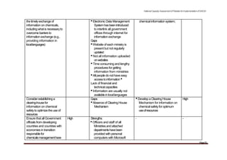 thetimelyexchangeof
information on chemicals,
includingwhatisnecessaryto
overcomebarriersto
informationexchange (e.g.,
providing information in
locallanguages)
•Electronic Data Management
Systemhasbeenintroduced
to interlink all government
offices through internet for
informationexchange
Gaps
•Website of each ministry is
present but not regularly
updated
•Not all information uploaded
onwebsites
•Time consuming and lengthy
proceduresforgetting
information from ministries
•Allpeopledonothaveeasy
accesstoinformation•
Lack of financial and
technicalcapacities
•Information are usually not
availableinlocallanguages
NationalCapacityAssessmentofPakistanforImplementationofSAICM
chemicalinformation system;
Considerestablishinga Gaps: •Develop a Clearing House High
clearing-housefor •Absenceof ClearingHouse Mechanism for information on
information on chemical Mechanism chemicalsafetyforoptimum
safetytooptimizetheuse of useofresources
resources
Ensure that all Government High Strengths: - -
officials from developing •Officers and staff of all
countries and countries with Ministriesand attached
economies in transition departmentshavebeen
responsiblefor provided with personal
chemicalsmanagementhave computers with Microsoft
Page53
 