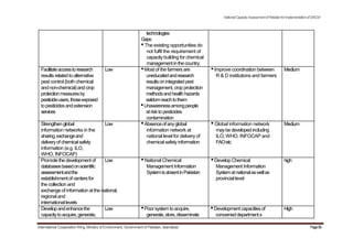 technologies
Gaps:
•The existing opportunities do
not fulfil the requirement of
capacitybuilding for chemical
managementinthecountry;
NationalCapacityAssessmentofPakistanforImplementationofSAICM
Facilitateaccesstoresearch Low •Most of the farmers are •Improve coordination between Medium
resultsrelated to alternative uneducatedandresearch R & D institutions and farmers
pest control (both chemical resultsonintegratedpest
andnon-chemical)andcrop management,cropprotection
protectionmeasuresby methodsandhealthhazards
pesticideusers,thoseexposed seldomreachtothem
topesticidesandextension •Unawarenessamongpeople
services atrisktopesticides
contamination
Strengthenglobal Low •Absenceofanyglobal •Global information network Medium
information networks in the information network at maybedevelopedincluding
sharing,exchangeand national level for delivery of ILO, WHO, INFOCAP and
deliveryofchemicalsafety chemical safetyinformation FAOetc
information (e.g. ILO,
WHO, INFOCAP)
Promotethedevelopment of Low •National Chemical •Develop Chemical high
databasesbasedonscientific Management Information Management Information
assessmentandthe SystemisabsentinPakistan Systematnationalaswellas
establishmentof centersfor provinciallevel
the collection and
exchange of information at the national,
regional and
international levels
Developandenhancethe Low •Poorsystemtoacquire, •Development capacitiesof High
capacitytoacquire,generate, generate,store,disseminate concerneddepartments
International Cooperation Wing, Ministry of Environment, Government of Pakistan, Islamabad Page56
 