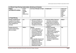 NationalCapacityAssessmentofPakistanforImplementationofSAICM
A.3EffectiveProjectPlanning,Implementation, MonitoringandEvaluation
Category Levelof SummaryofStrengthsandGaps Possibleaction Urgencyand
(andrelatedGPAactivities) existing importance
capacities: of taking
High/ action:
Medium/Low High/
Medium/
Low
3.1ProjectPlanning
Developcompetenciesand Low Lowlevelof capacitiesof •Capacity building of planning Medium
capacities for the national PlanningCommissionand commission and provincial
planning of projects relevant provincial departments to departments and institutions
tothemanagementof plan projectsrelevant to •Provide training, technical and
chemicals managementofchemicals financial support to the relevant
institutions
Developresourcesfor Medium Strengths: •Develop sustainable High
national implementation Fundsareallocatedin mechanismtomobilize
plansandprojects annual, Medium Term and resourcesrequiredfor
LongTermDevelopment implementation of projects by
Frameworkto cope with exploring opportunities of
environmentalissuesand foreign findings;
sustainabledevelopment •Develop Capacities in terms of
projects technicalknow-how,human
Gaps: resource, infrastructure
•Poorcapacitiesof government required for implementation
departmentsto implement ofprojects;
projectsarethemain
constraintsdue to lake of
technical know-how, poor
infrastructure, limited
International Cooperation Wing, Ministry of Environment, Government of Pakistan, Islamabad Page58
 
