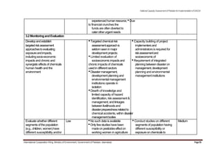 NationalCapacityAssessmentofPakistanforImplementationofSAICM
experiencedhumanresource;•Due
to financial crunches the
funds are often diverted to
caterotherurgentneeds
3.2MonitoringandEvaluation
Developandestablish •Targetedchemicalrisk •Capacity building of project
targetedriskassessment assessmentapproachis implementersand
approachestoevaluating seldomseeninmajor administrators is required for
exposureandimpacts, developmentprojects; riskassessmentand
includingsocio-economic •Limited evaluation of socioeconomicof
impactsandchronicand socioeconomicimpactsand •Requirement of integrated
synergisticeffectsofchemicals chronicimpactsof chemicals planningbetweendisasteron
human health and the usedindifferentsectors management,development
environment •Disastermanagement, planning and environmental
developmentplanningand management institutions
environmentalmanagement
institutions operate in
isolation
•Dearth of knowledge and
limited capacity of hazard
identification,riskassessment&
management,andlinkages
betweenlivelihoodsand
disasterpreparednessrelatedto
chemical accidents, within disaster
managementbodies
Evaluate whetherdifferent Low •No such data isavailable •Conduct studies on different Medium
segmentsof thepopulation •Onlyfewstudieshavebeen segmentsof populationhaving
(e.g.,children,women)have madeonpesticideseffecton different susceptibility or
different susceptibility and/or working women in agriculture exposureonchemicalsto
International Cooperation Wing, Ministry of Environment, Government of Pakistan, Islamabad Page59
 